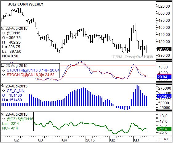 July corn continues to show a sideways trend. (Source: DTN ProphetX)