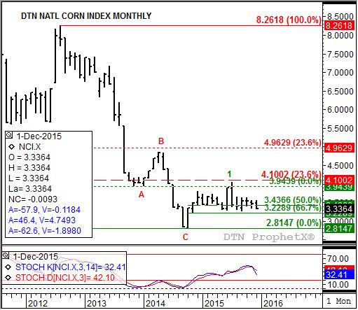 Source: DTN ProphetX