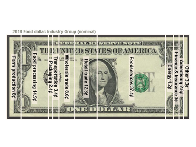 Seeing how large the foodservice share of the U.S. food dollar is helps readers understand why pre-COVID-19 prices aren&#039;t being met. (Photo courtesy of USDA Food Dollar)