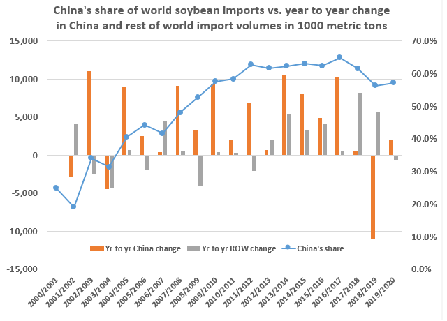 China Soybean World Share Analysis