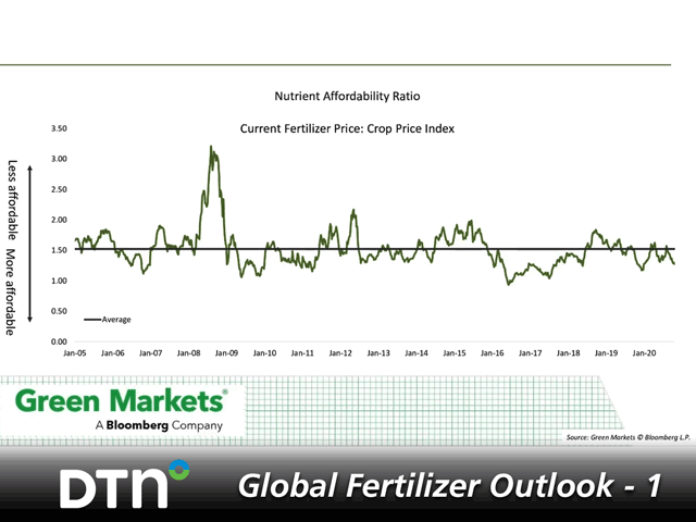 While crop prices fell during the beginning of the pandemic, they have moved above beginning-of-the-year levels. This increase helps make fertilizer more affordable. (Graphic courtesy of Alexis Maxwell, GreenMarkets)