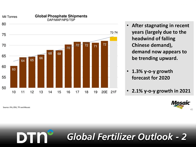 Global phosphate shipments are forecast to rise in 2021, thanks to improving farm economics. (Graphic courtesy of Andy Jung, The Mosaic Company)
