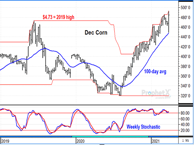 Before Wednesday, March 31, December corn was falling back from its recent high of $4.85 3/4 and even closed below its 50-day average on Tuesday in anticipation of a bearish USDA report. By Wednesday&#039;s close, it was apparent the uptrend for December corn was not yet over. (DTN ProphetX chart by Todd Hultman)