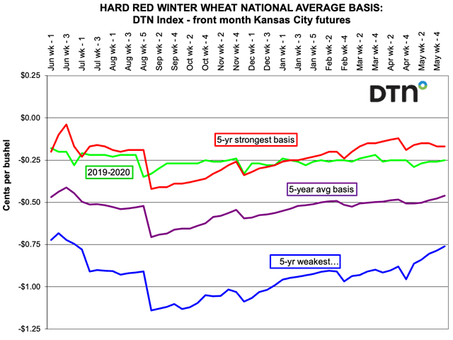 While the planted area of the 2019 hard red winter wheat crop was near historic 100-year lows, the crop met or exceeded typical HRW wheat contract specifications in spite of its below average protein. The DTN national average HRW wheat basis shows another strong year, with basis running above the five-year average all year and, sometimes, moving above the DTN five-year strongest basis. It was another good year for basis following the 2018-19 crop year basis, which ended above the maximum five-year DTN basis, much the same as the 2017-18 crop year. (Chart by Mary Kennedy)