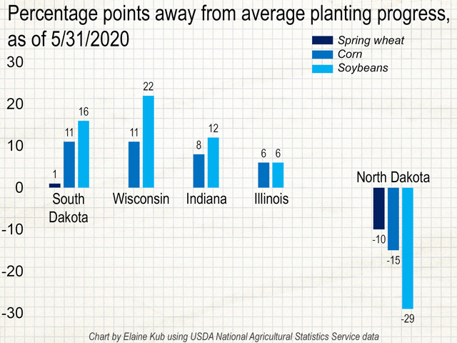 In state-by-state numbers, North Dakota stands out as being severely behind its average planting progress for this time of year. (Chart by Elaine Kub)