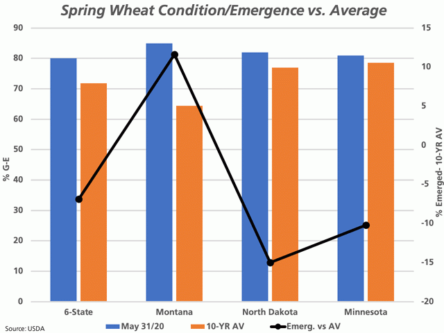 The blue bars represent the USDA's six-state good-to-excellent spring wheat condition rating as of May 31 along with the three major producing states, while the brown bars represent the 10-year average of the first condition rating released each year, both against the primary vertical axis. The black line with markers shows the difference between the current estimate for emerged crop and the 10-year average for the week of the first condition rating, against the secondary axis, measured in percentage points. (DTN graphic by Cliff Jamieson)