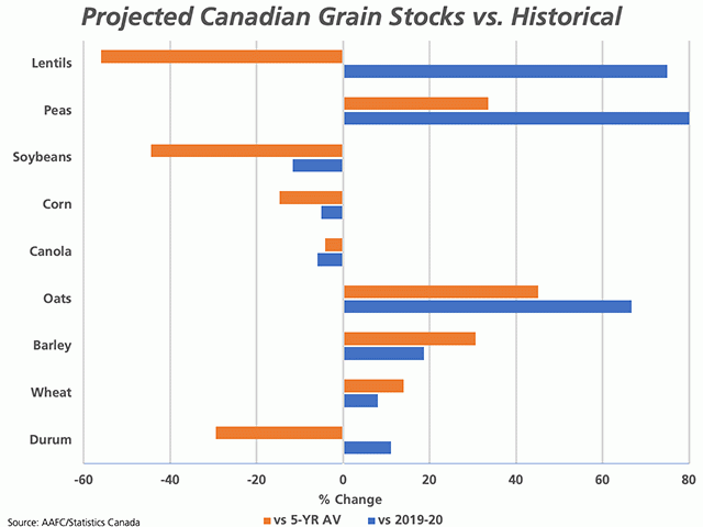 This chart plots the percent change in AAFC's grain stocks projections from 2019-20 to 2020-21 for select crops (blue bars). The brown bars represent the percent change from the 2015-16 through 2019-20 average to the 2020-21 forecast. (DTN graphic by Cliff Jamieson)