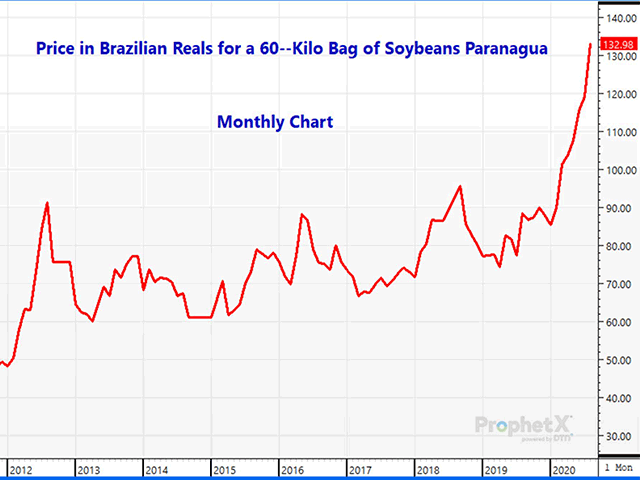 Price of soybeans in Brazilian reals per 60 Kilo bag. (Prophet X chart)