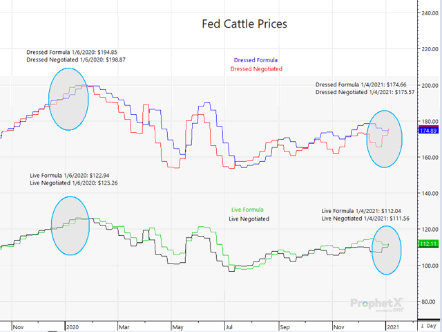 Fed cattle prices are weaker at the beginning of 2021 than what they were at the start of 2020. (DTN ProphetX chart by ShayLe Stewart)