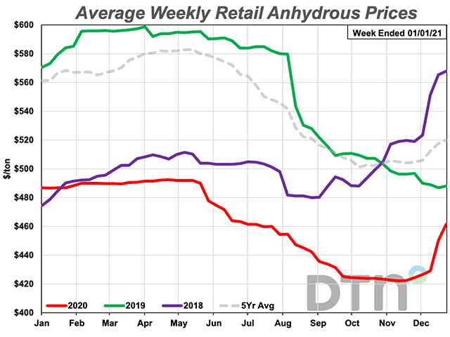 The average retail price of anhydrous ammonia increased $43 per ton from last month to $470/ton, a change of 10%. While anhydrous prices are still 4% less expensive than last year, this past month&#039;s upward swing in prices is one of the sharpest in recent years. (DTN chart)