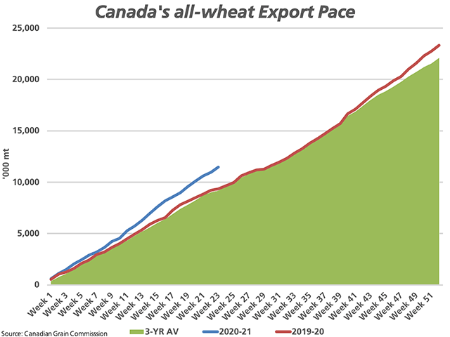 Canada's cumulative all-wheat licensed exports, as of week 23, total 11.454 million metric tons, up 22.3% from the same week in 2019-20 and 25% higher than the three-year average. (DTN graphic by Cliff Jamieson)