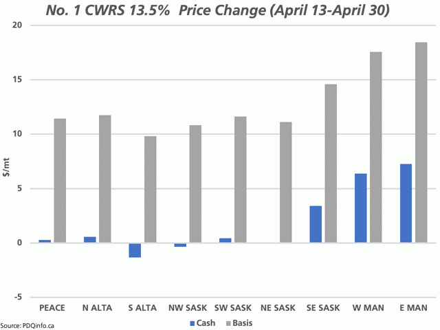 From April 13 to April 30, the most recent downtrend in MGEX spring wheat futures, cash prices for No. 1 CWRS 13.5% have increased across the prairies, most evident in the east (blue bars). The grey bars represents strengthening basis, in CAD/mt, offsetting losses in futures. (DTN graphic by Cliff Jamieson)