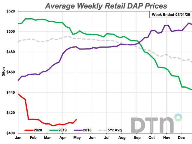DAP prices increased by $5 from last month with an average price of $413/ton. DAP is 17% lower compared to the same time last year. (DTN Chart) 