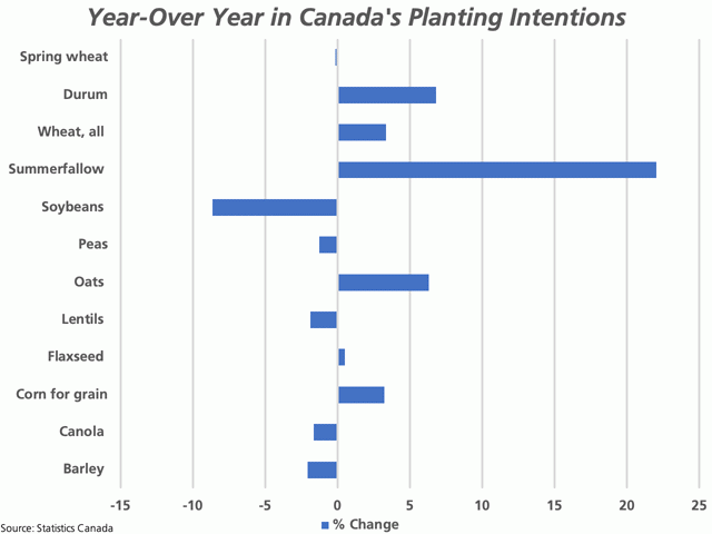 This chart shows the percent change in seeded acres forecast for select crops from 2019 to 2020, as found in Statistics Canada preliminary data. A number of caveats exist. (DTN graphic by Cliff Jamieson)