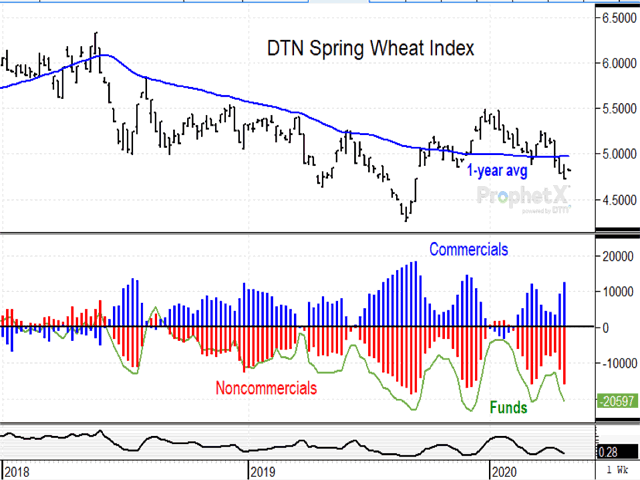 Cash spring wheat prices have been the most bearish performing of the three U.S. wheats in early 2020, but that may not hold true all year. Managed futures funds have placed large bearish bets on spring wheat even though prices are facing the uncertainty of a new season ahead -- a recipe for a significant rally, should a bullish surprise emerge. (DTN ProphetX chart).