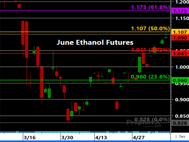June ethanol futures remain in a solid uptrend but have the 50% retracement of the preceding sell-off just overhead at $1.107. (DTN ProphetX chart)