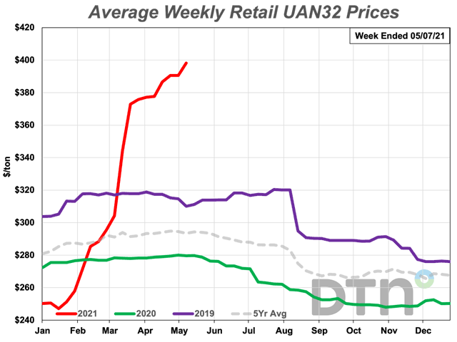 At $392 per ton, the average retail price of UAN32 is 5% higher than last month. While it&#039;s 42% more expensive than a year ago, its price really started to climb in mid-January. (DTN chart)
