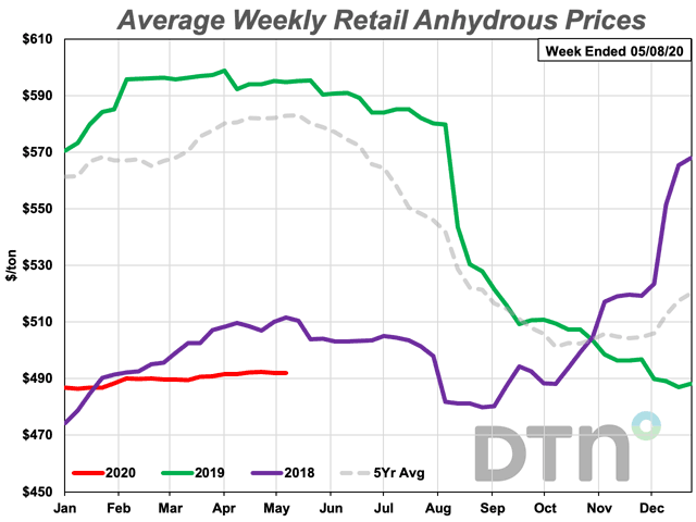 Anhydrous prices at the retailers DTN contacts were slightly higher this week at $492 per ton. (DTN chart)