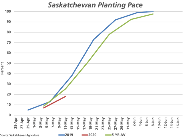 The Saskatchewan planting pace is pegged at 18% complete as of May 11, behind the 38% seeded as of the same week in 2019 and the five-year average of 25%. (DTN graphic by Cliff Jamieson)