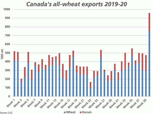 The Canadian Grain Commission reported 755,000 metric tons (mt) of wheat exports and 204,900 mt of durum exports in week 40, or the week ended May 10. (DTN graphic by Cliff Jamieson)