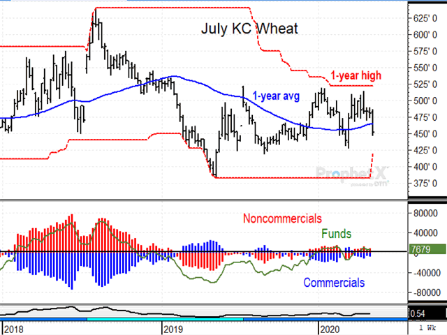 July KC wheat prices rallied close to one-year highs this winter and made a second attempt, falling short in April. Prices have now turned lower as USDA expects record world wheat production in 2020-21. (DTN ProphetX chart)