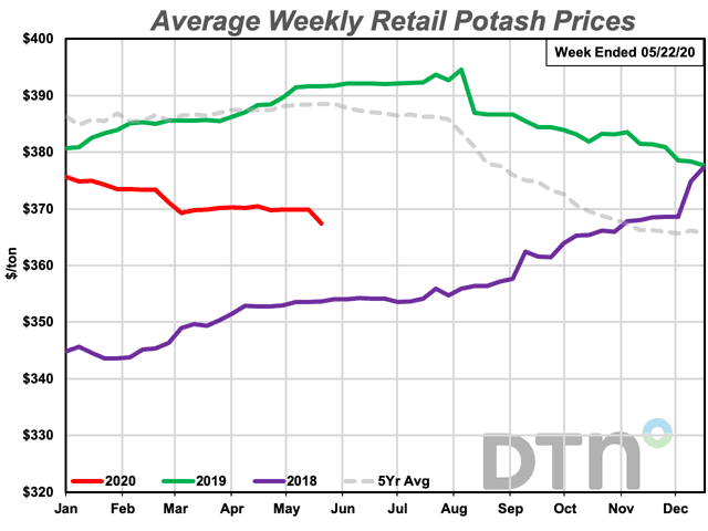 The average retail price for potash declined $3 from the same time last month to $367 per ton. While the overall price change was minor, it was the largest observed this week. Potash is 6% less expensive than at the same time last year. (DTN chart)