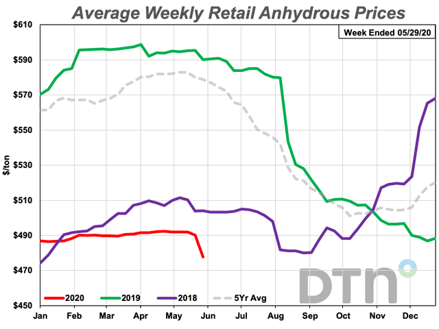 Anhydrous prices declined 3% from last month with an average price of $478/ton. That&#039;s 19% lower than at the same time last year. (DTN Chart)
