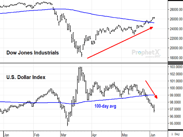 These two charts show Dow Jones Industrials climbing steadily higher since late March and the U.S. dollar index falling to a new two-month low -- both encouraging signs that investors are becoming more confident about the economy as coronavirus concerns ease. (DTN ProphetX chart)