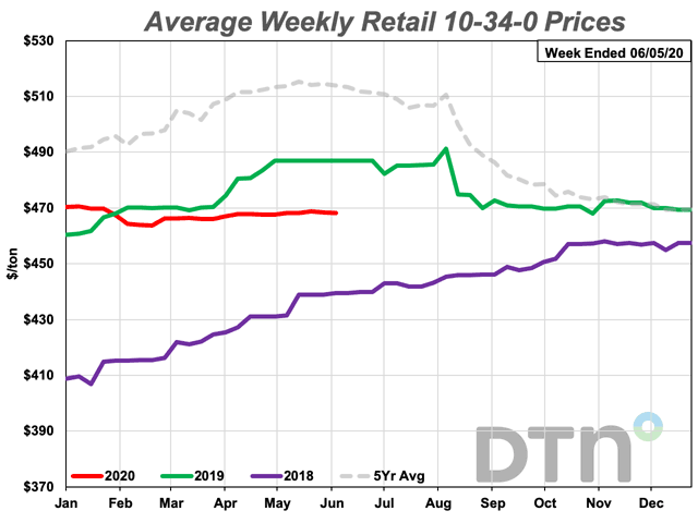 The only fertilizer with a slightly higher average price compared to the prior month was 10-34-0. The starter fertilizer had an average price of $468 per ton the first week of June 2020. (DTN chart)