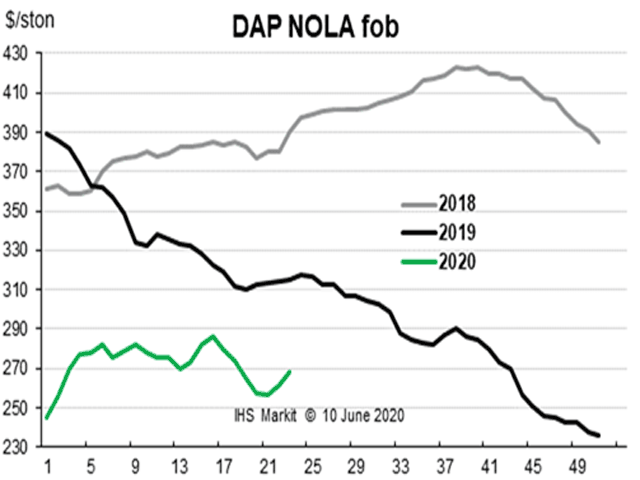 DAP prices softened at the end of April through May on barges and at river terminals. (Chart courtesy of Fertecon, Agribusiness Intelligence, IHS Markit)  
