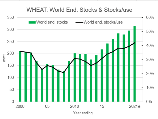 This chart shows the trajectory of world wheat ending stocks, featuring yet another new record large ending stocks number of 316 million metric tons (11.6 billion bushels). (DTN chart)