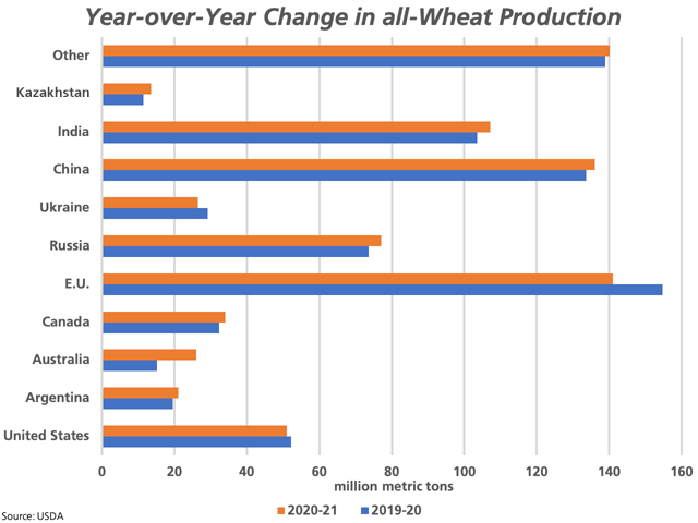 Global wheat production is forecast by the USDA to rise by 9 million metric tons in 2020 to a record 773.4 mmt, while 3% higher than the five-year average. This chart shows the year-over-year change in the major producing countries, as well as the rest of the world, with the blue bars representing 2019-20 and the brown bars for 2020-21. (DTN graphic by Cliff Jamieson)