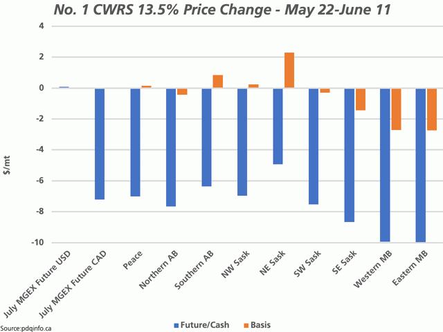Over the May 22-through-June 11 period, the July MGEX spring wheat contract barely moved in U.S. dollars, as seen by the first bar, while losing $7.21/metric ton in Canadian dollars, or the second bar. The remaining blue bars show the loss in cash prices across nine prairie regions, while the brown bars represent the change in basis reported over this period. (DTN graphic by Cliff Jamieson)
