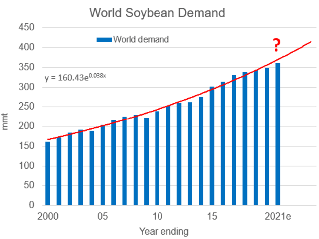 This chart shows roughly consistent 3.8% annual growth of world soybean demand since 2000 as estimated by USDA, but the early estimate for 2020-21 remains below trend. (DTN ProphetX chart)