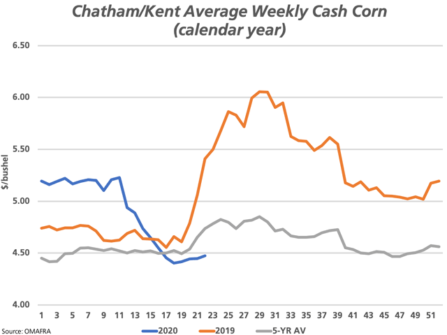 The most recent price data from Ontario's agriculture ministry shows the week 22 cash price, which represents the Chatham/Kent region of the province posted monthly, at $4.47/bushel, below the $5.41/bu. reported for this year last crop year and the five-year average of $4.74/bu. (DTN graphic by Cliff Jamieson)
