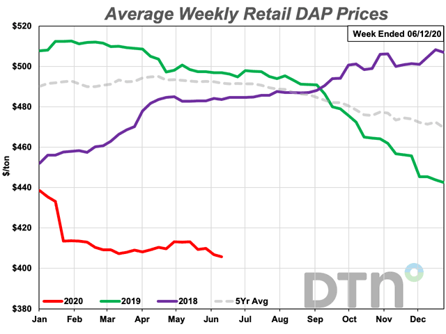 Over the past six months, the average retail price of DAP declined by $39/ton. It&#039;s also 18% less expensive than at the same time last year. (DTN Chart)