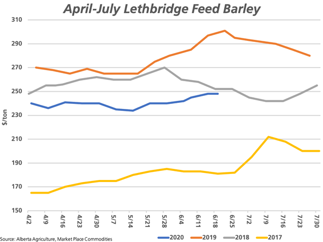 The current price trend for feed barley delivered Lethbridge for the period of April forward (blue line) shows price falling between the trend in 2017 (yellow line) and the trend in 2019 (brown line), while the seasonal move higher should be nearing an end. (DTN graphic by Cliff Jamieson)