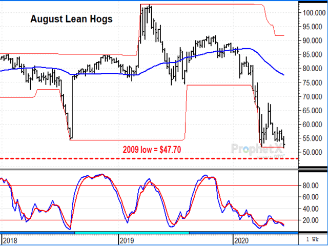 The weekly chart above shows how excessive optimism about hog prices related to African swine fever in spring of 2019 has turned into excessive pessimism on coronavirus concerns. Last week, August hogs tried, but failed, to make a new low -- a possible sign of long-term support (DTN ProphetX chart).