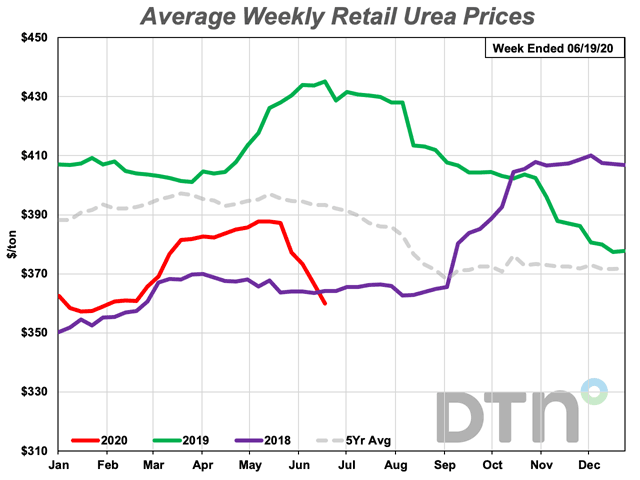 After a $27/ton decline from last month, retail urea prices came in at $360/ton. Urea prices are 17% lower than they were at the same time last year. (DTN Chart)