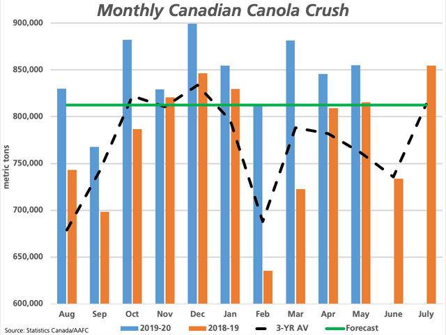 The Canadian canola crush is reported at 855,008 mt for May (blue bar), up from the previous month and well-above both the 2018-19 volume (brown bar) and the three-year average (black line). (DTN graphic by Cliff Jamieson)