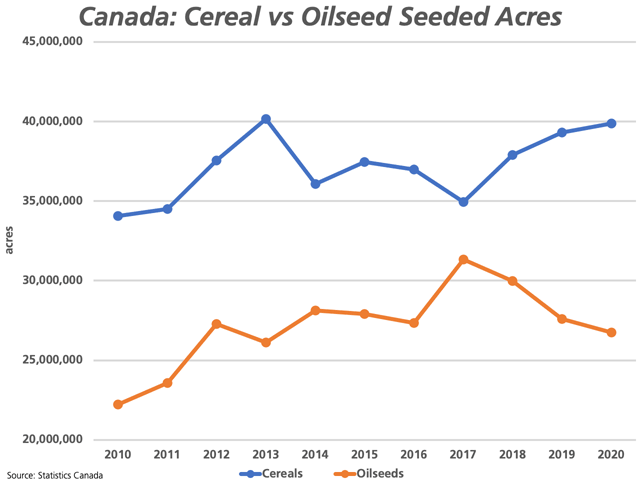 According to seeded-acre estimates for 2020 from Statistics Canada, acres dedicated to cereal crops of barley, corn, oats, durum and spring wheat are set to increase for a third year (blue line). The brown line shows the area dedicated to oilseeds (soybeans, canola and flax) are forecast to decline for a third year and to the lowest level in seven years. (DTN graphic by Cliff Jamieson)