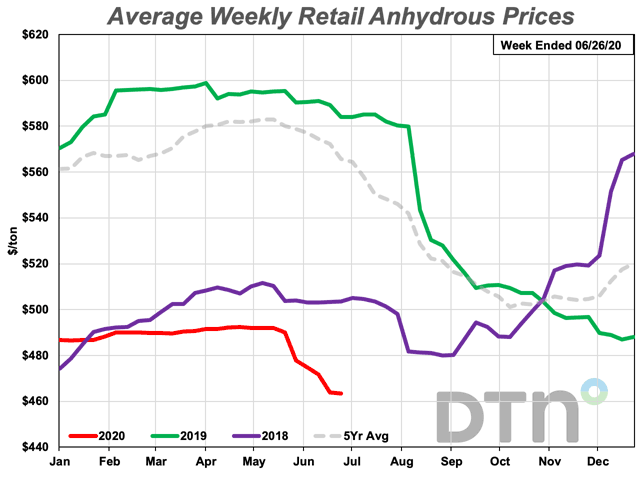 Anhydrous prices declined $15/ton, or about 3%, compared to the previous month, coming in at $463/ton. That&#039;s nearly $100/ton less than the five-year average. (DTN chart)