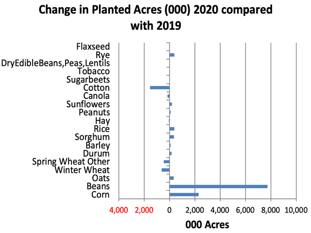 There are more corn acres and more bean acres than last year, and the acreage leaving corn intentions this spring did not go to soybeans, at least according to the June 30 USDA Acreage report. (Chart by Alan Brugler)