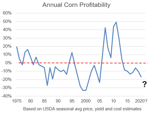 According to USDA estimates, gross revenue for producing corn in 2000-01 was 33% below the cost of production and stands as the least profitable year in recent history. The outlook for 2020-21 is bearish for corn, but probably not that bearish. (Chart by Todd Hultman, based on USDA estimates)