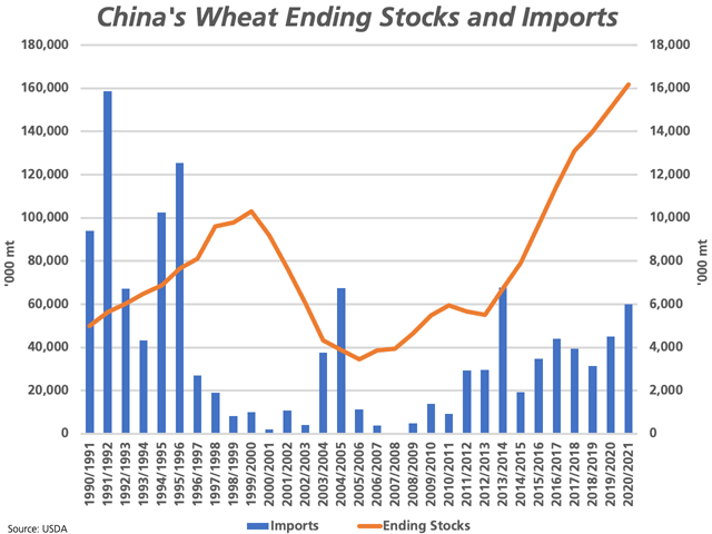 The brown line represents the growth in China's wheat stocks, as measured against the primary vertical axis. The blue bars represents growth in China's wheat imports, as measured against the secondary vertical axis. (DTN graphic by Cliff Jamieson)