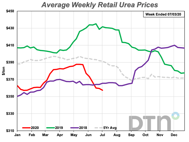 Urea prices dropped $16/ton, or 4%, from the same time last month, with retailers reporting an average price of $357/ton. Urea is 17% less expensive than last year. (DTN Chart)