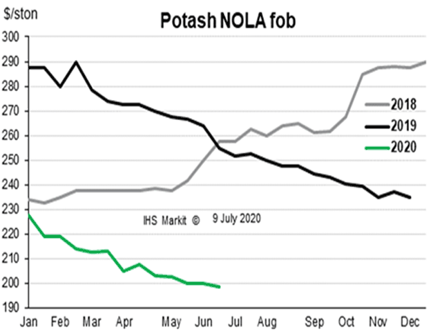 Barge prices at New Orleans, Louisiana, (NOLA) fell alongside other markets to $195-$200 per ton free on board (FOB), down $5 from the previous month with even lower prices rumored. (Chart courtesy of Fertecon, Agribusiness Intelligence, IHS Markit)  