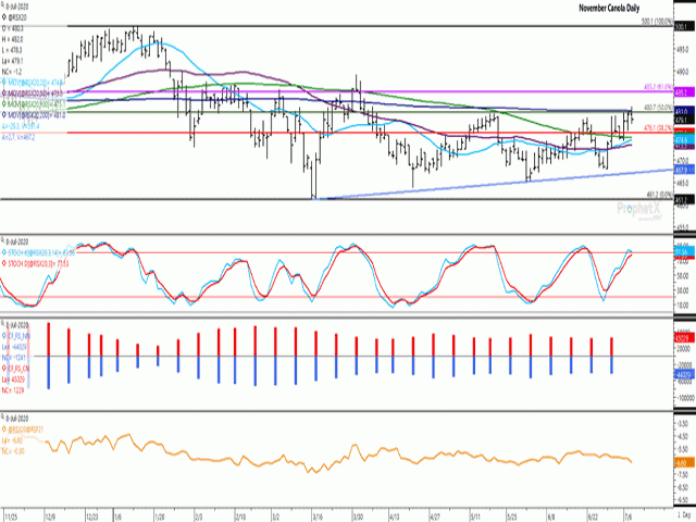 The November canola contract reached a greater high each day this week, closing above $480 per metric ton on July 7 while falling back on July 8. Resistance remains intact at $480.70/mt, the 50% retracement of the 2020 downtrend, along with the 200-day moving average at $481/mt. The blue bars in the second study shows the noncommercial net-short position in canola futures increasing for the first time in four weeks as of June 30. (DTN ProphetX chart)