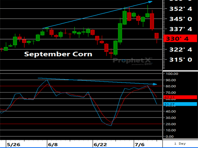 September corn futures saw higher highs in price on the most recent leg higher, but momentum indicators did not, setting up a bearish divergence in momentum. (DTN ProphetX chart)