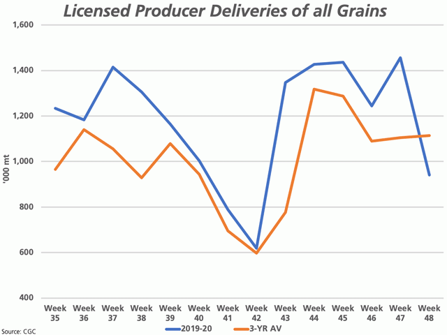 Producer grain deliveries into the licensed handling system dipped to 941,600 metric tons in week 48, the lowest seen in six weeks while dipping below the three-year average for this week.